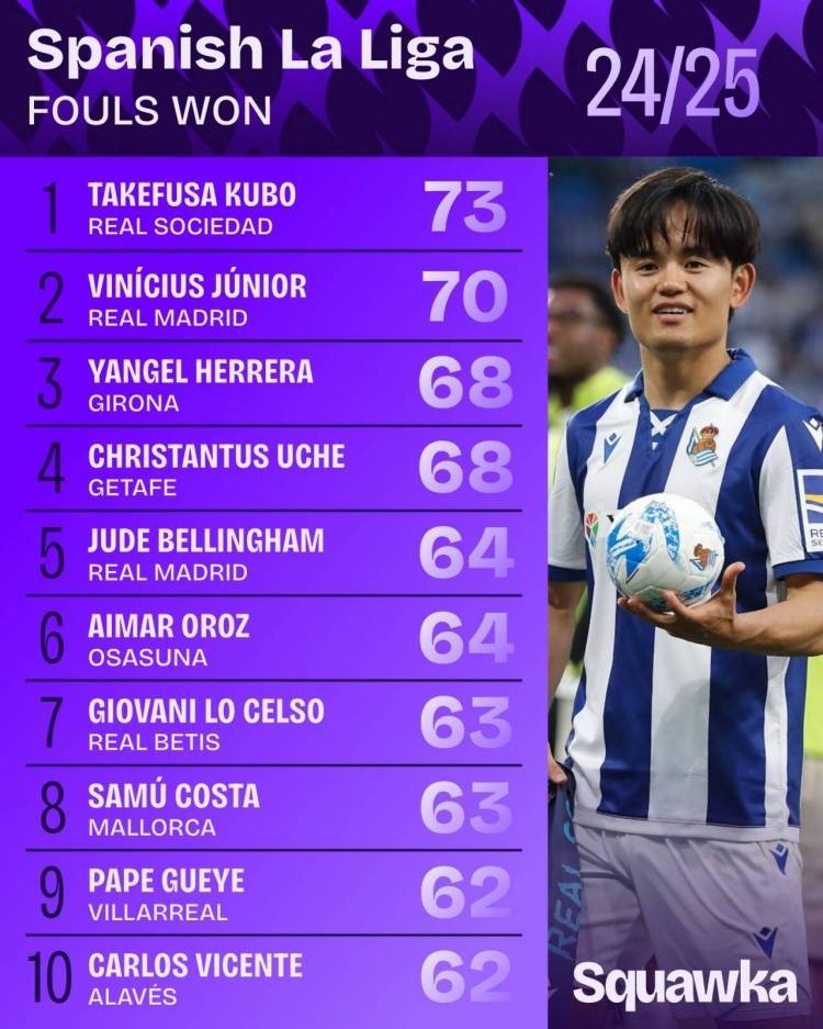 西甲被犯规数：久保建英73次居首，维尼修斯70次第二&amp;贝林64次第5