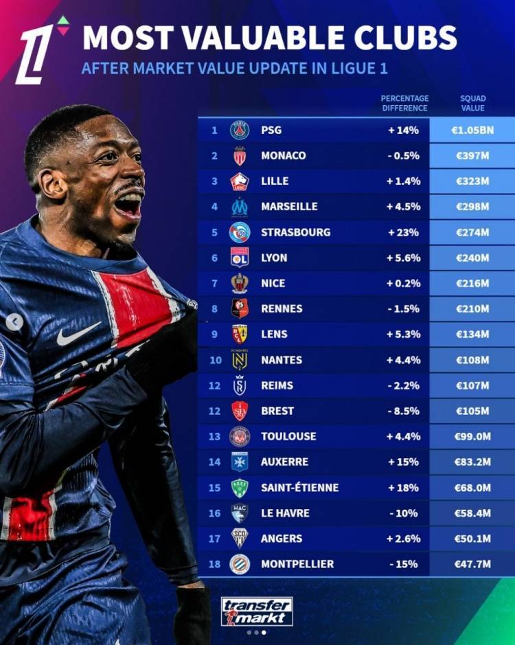 法甲球队身价排行：巴黎10.5亿欧居首，摩纳哥、里尔二三位